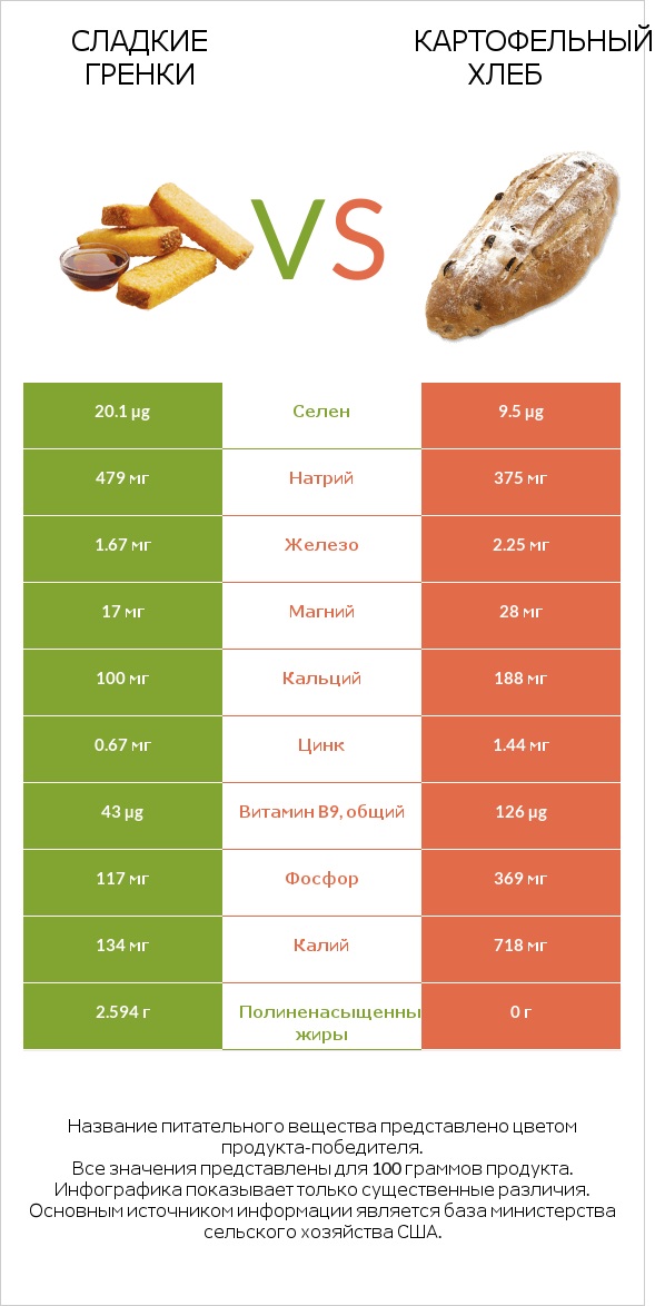 Сладкие гренки vs Картофельный хлеб infographic