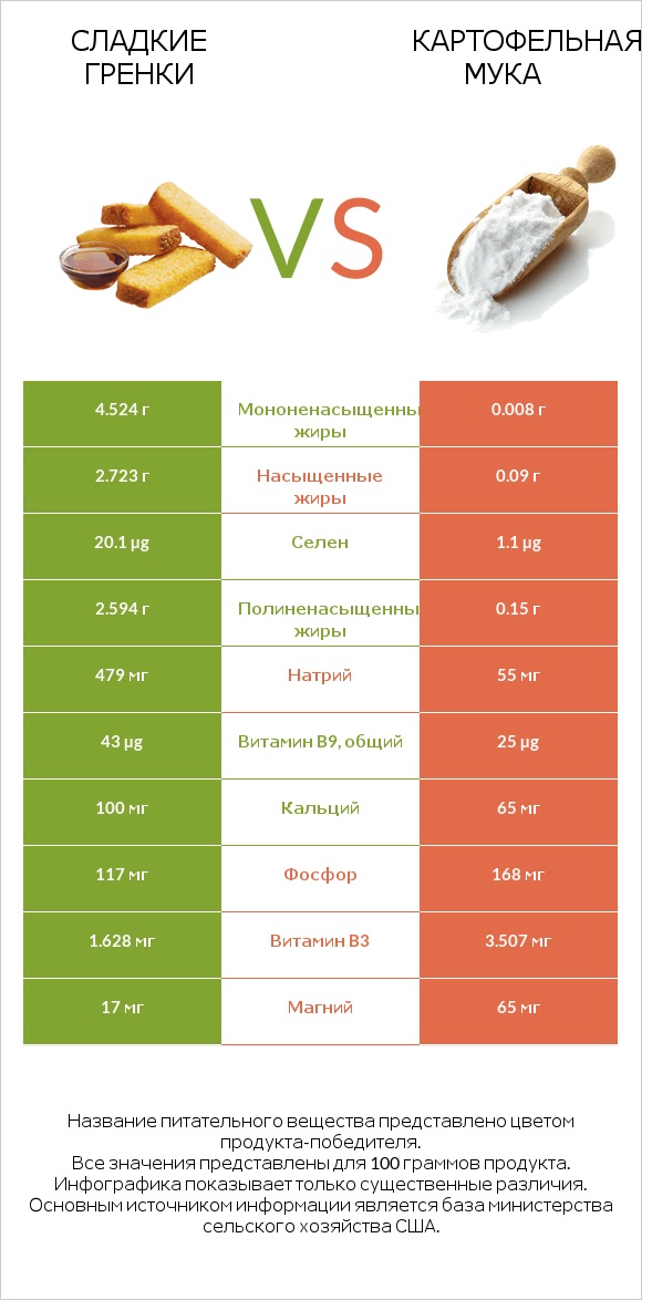 Сладкие гренки vs Картофельная мука  infographic