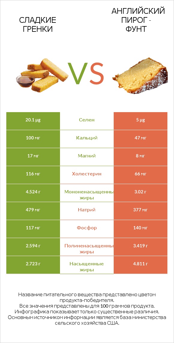 Сладкие гренки vs Английский пирог - Фунт infographic