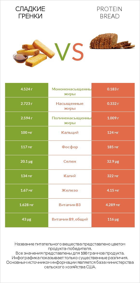 Сладкие гренки vs Protein bread infographic