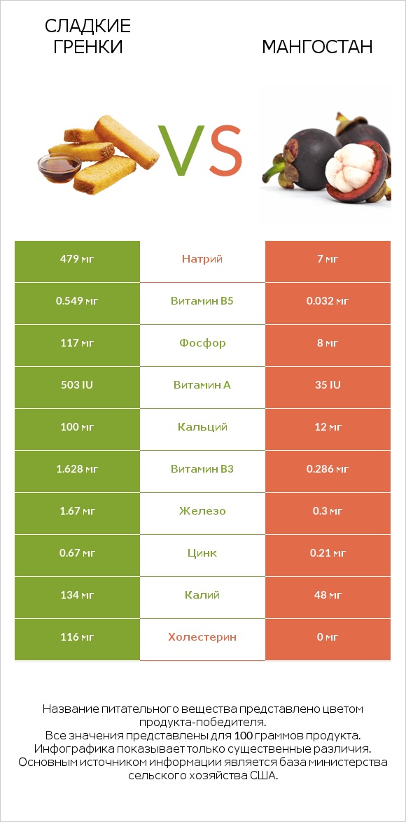 Сладкие гренки vs Мангостан infographic