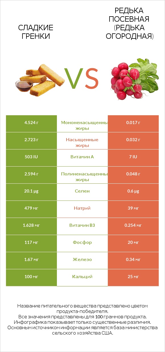 Сладкие гренки vs Редька посевная (Редька огородная) infographic