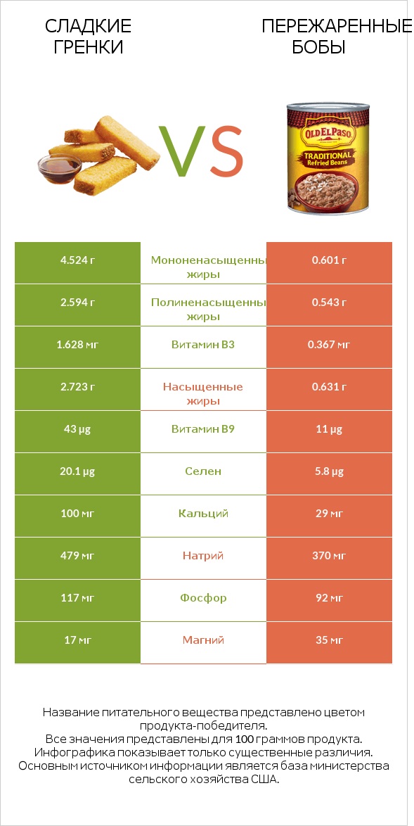 Сладкие гренки vs Пережаренные бобы infographic