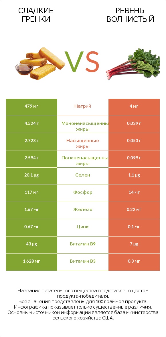 Сладкие гренки vs Ревень волнистый infographic