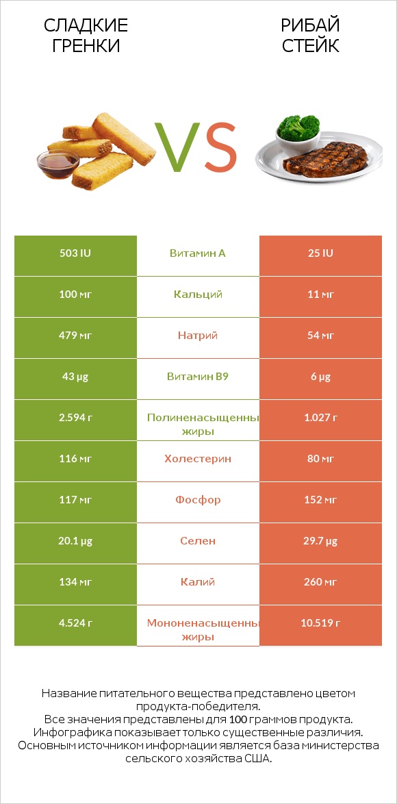 Сладкие гренки vs Рибай стейк infographic