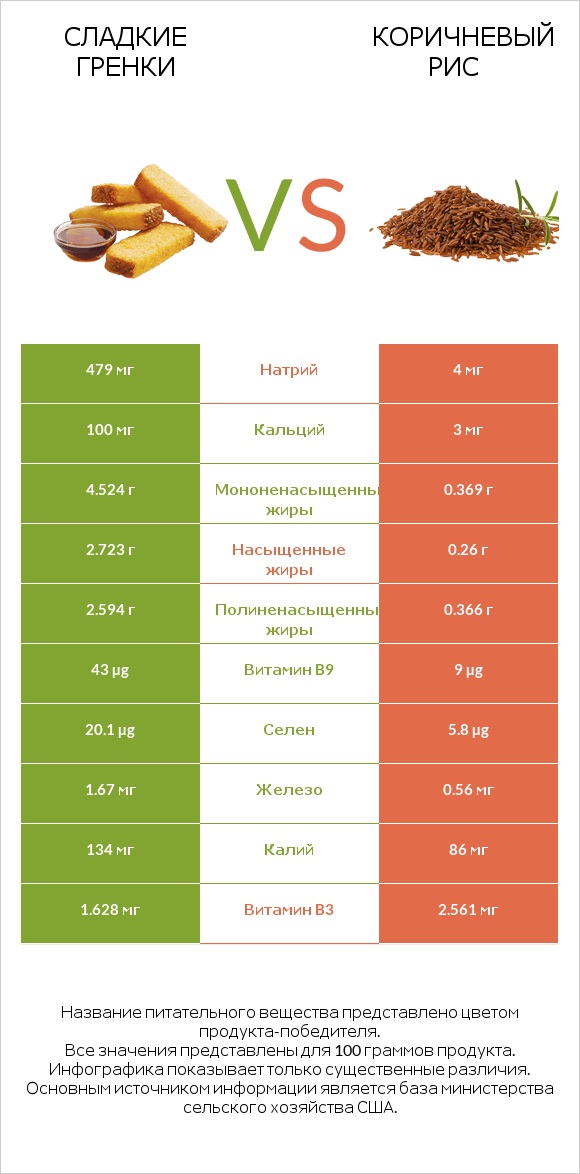 Сладкие гренки vs Коричневый рис infographic