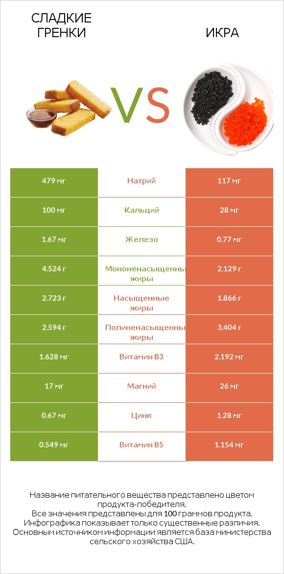 Сладкие гренки vs Икра infographic