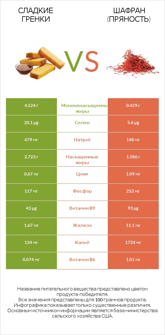 Сладкие гренки vs Шафран (пряность) infographic