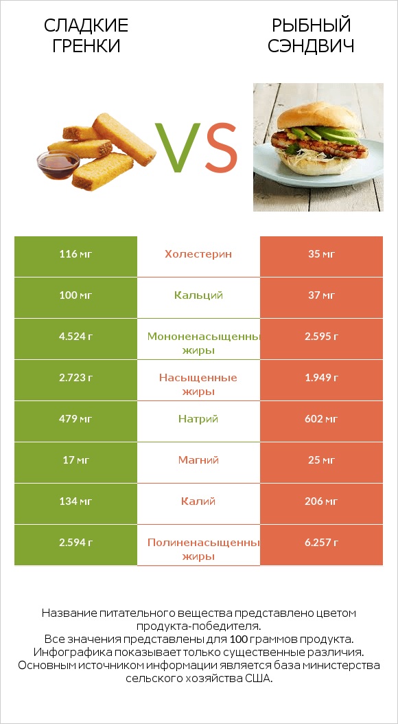 Сладкие гренки vs Рыбный сэндвич infographic