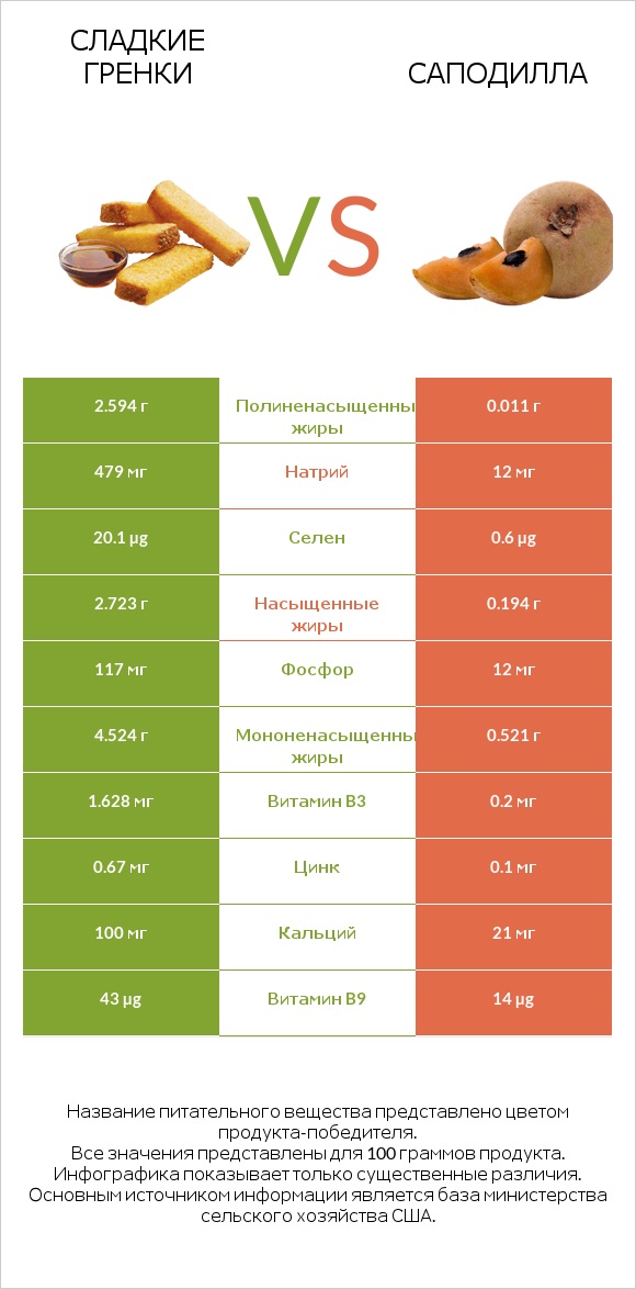Сладкие гренки vs Саподилла infographic