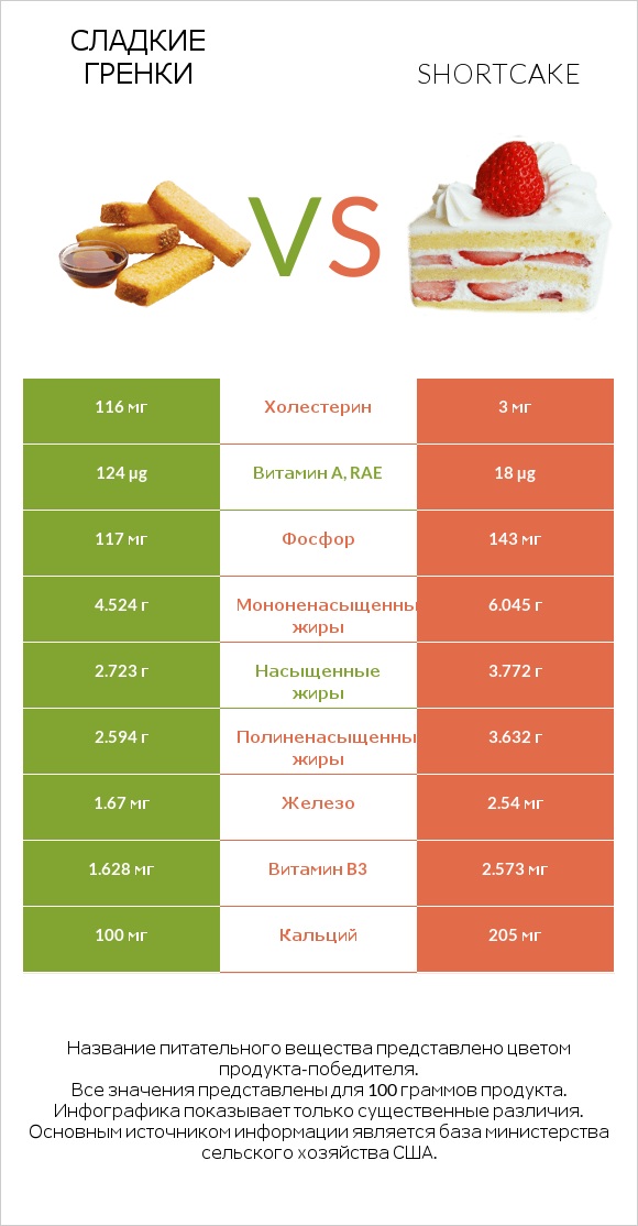 Сладкие гренки vs Shortcake infographic