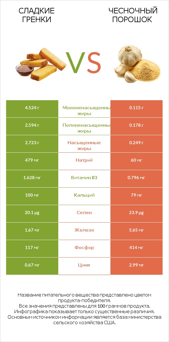 Сладкие гренки vs Чесночный порошок infographic
