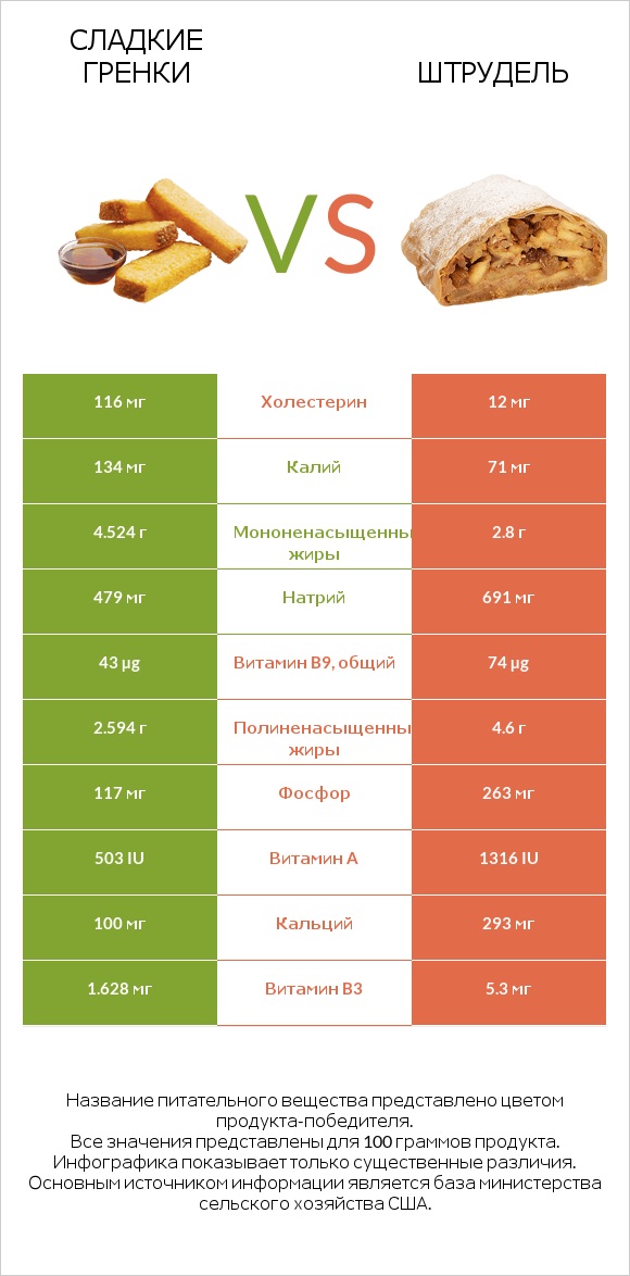 Сладкие гренки vs Штрудель infographic