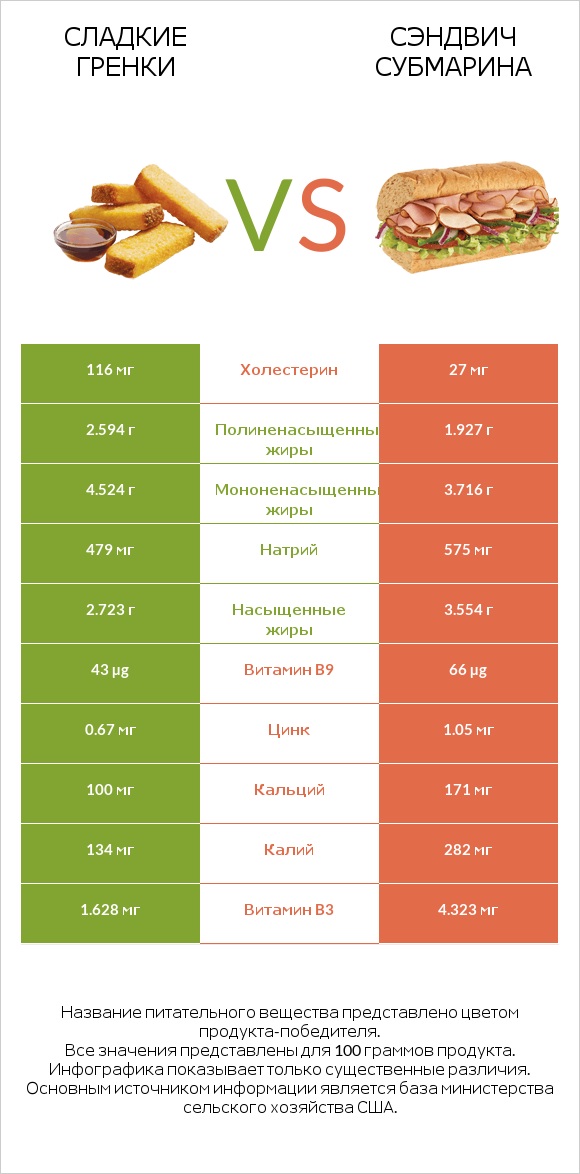 Сладкие гренки vs Сэндвич Субмарина infographic