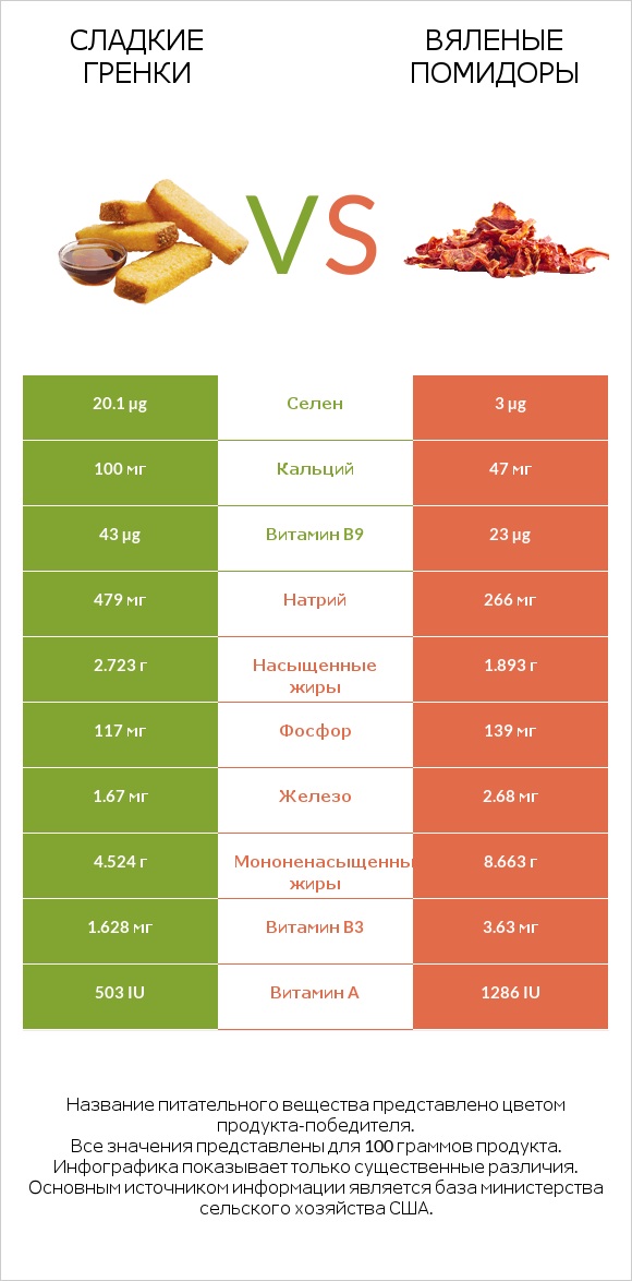 Сладкие гренки vs Вяленые помидоры infographic
