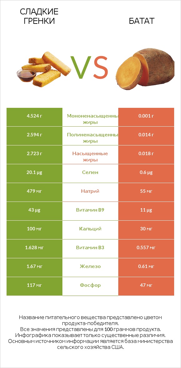 Сладкие гренки vs Батат infographic