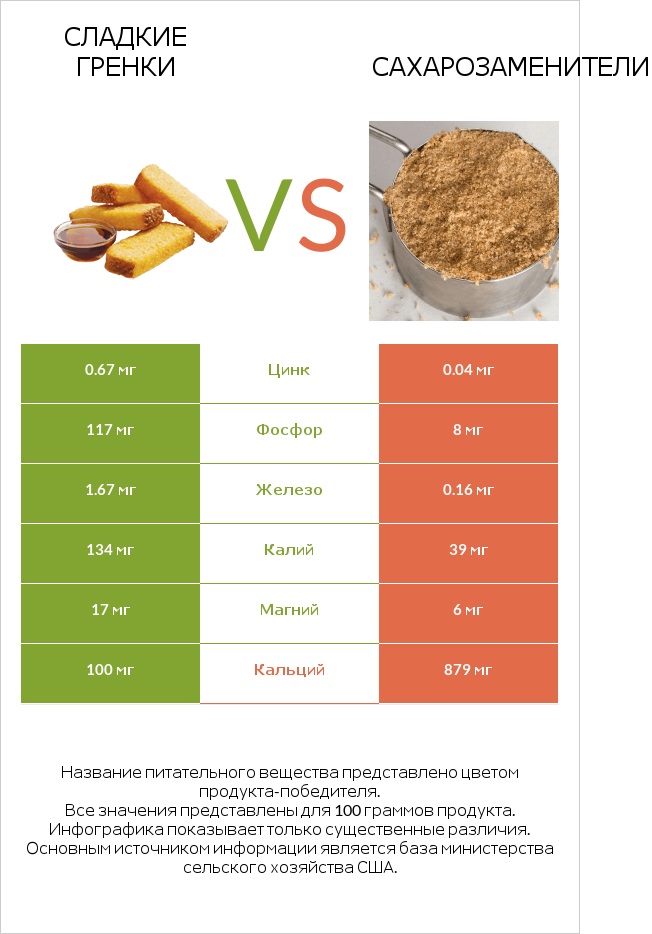 Сладкие гренки vs Сахарозаменители infographic