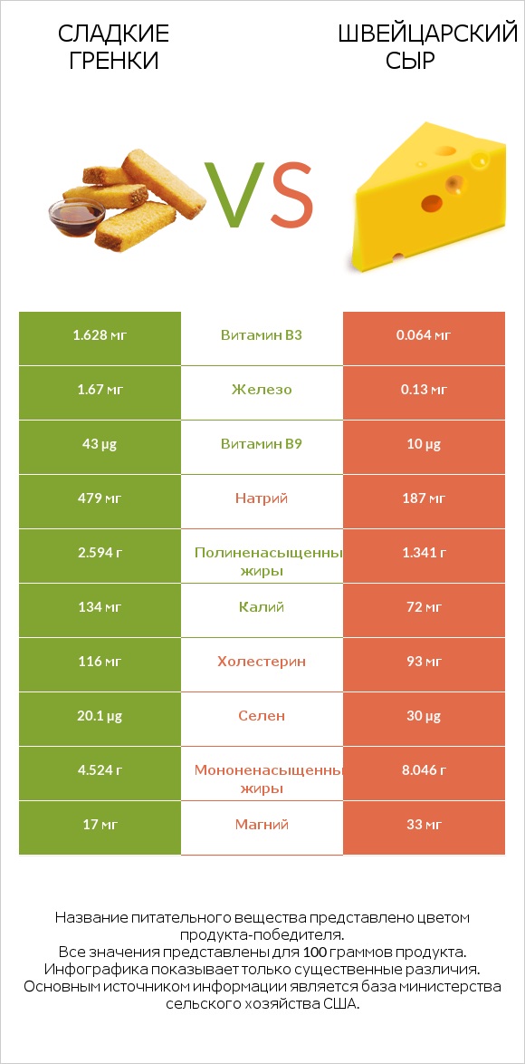 Сладкие гренки vs Швейцарский сыр infographic