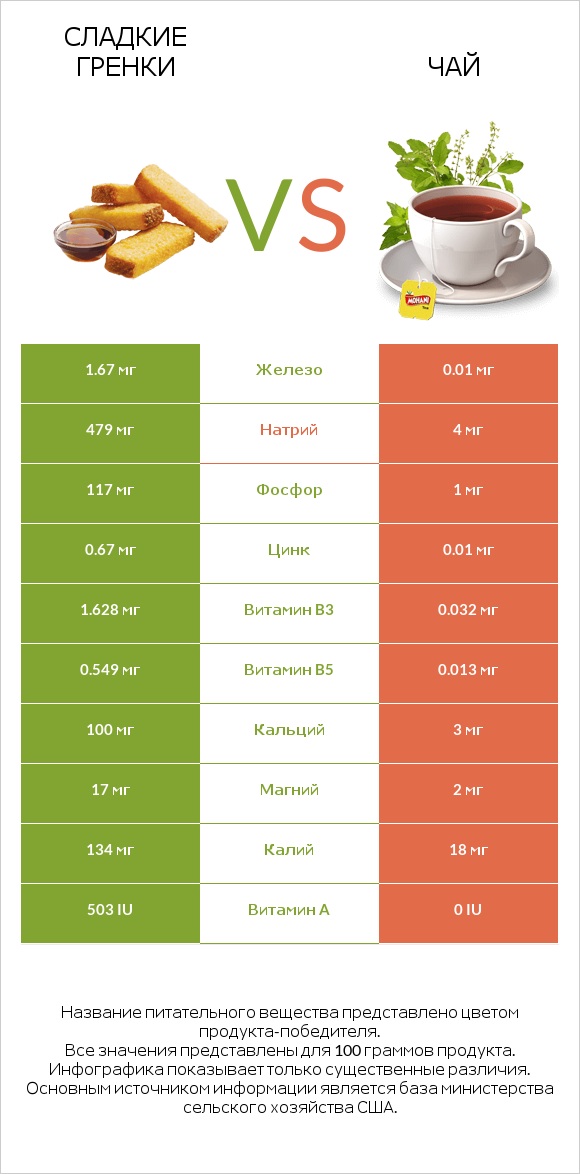 Сладкие гренки vs Чай infographic