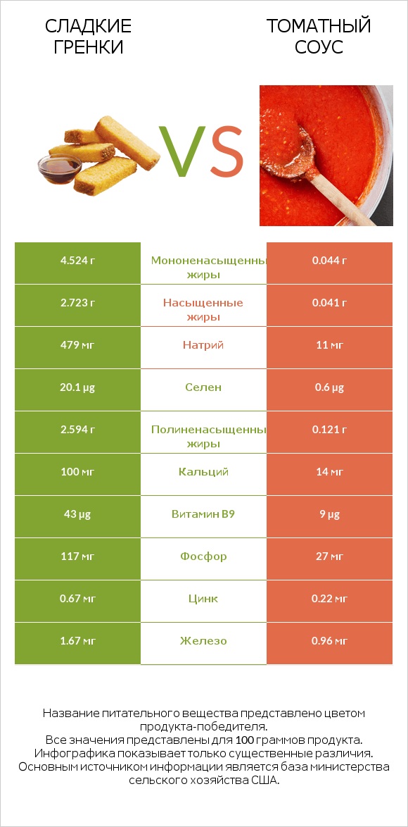 Сладкие гренки vs Томатный соус infographic