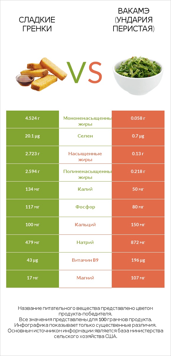 Сладкие гренки vs Вакамэ (ундария перистая) infographic