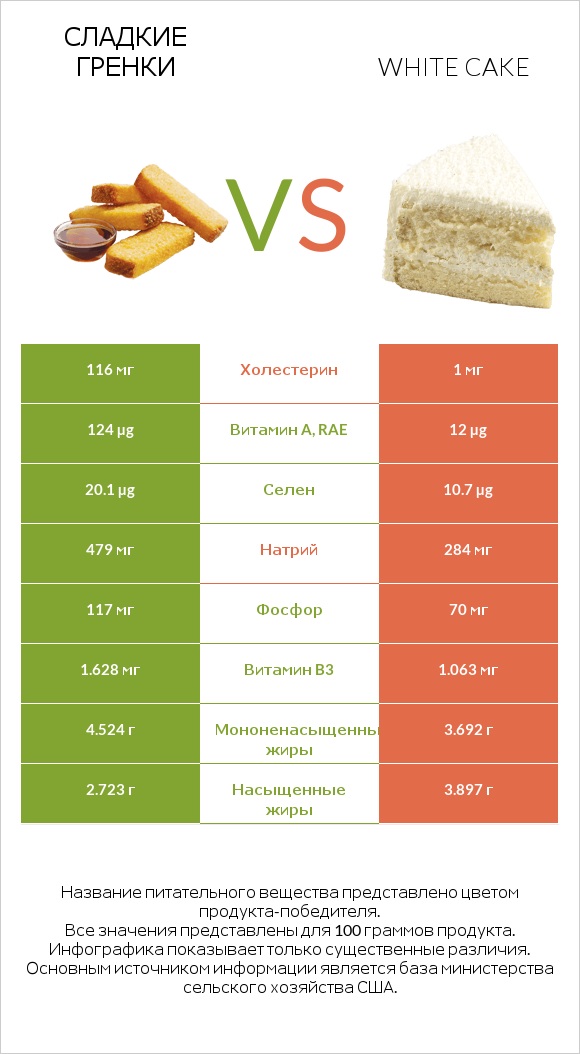 Сладкие гренки vs White cake infographic