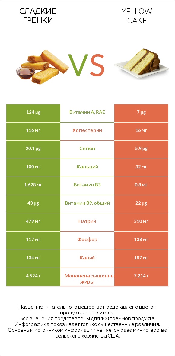 Сладкие гренки vs Yellow cake infographic