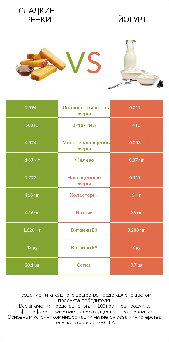 Сладкие гренки vs Йогурт infographic