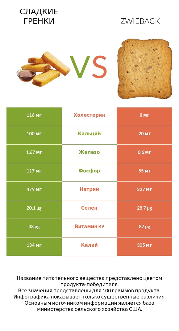 Сладкие гренки vs Zwieback infographic