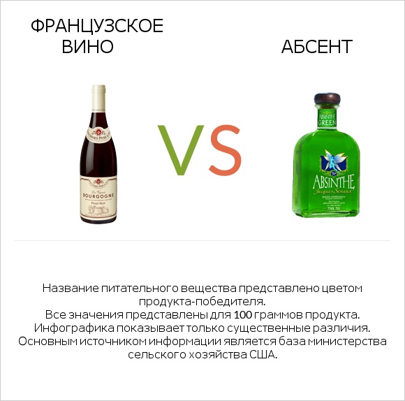 Французское вино vs Абсент infographic