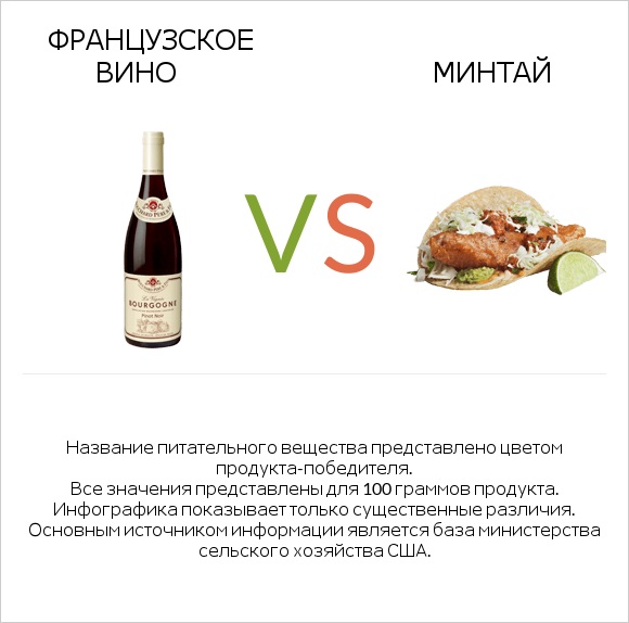 Французское вино vs Минтай infographic