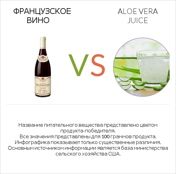 Французское вино vs Aloe vera juice infographic