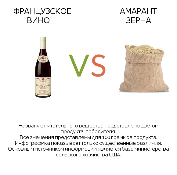 Французское вино vs Амарант зерна infographic