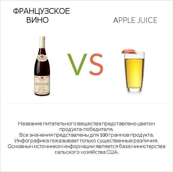 Французское вино vs Apple juice infographic