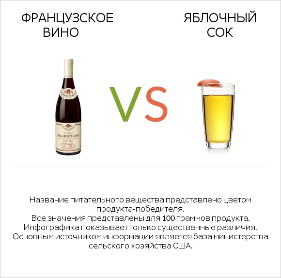 Французское вино vs Яблочный сок infographic