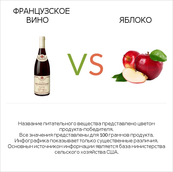 Французское вино vs Яблоко infographic