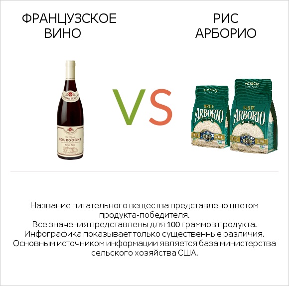 Французское вино vs Рис арборио infographic