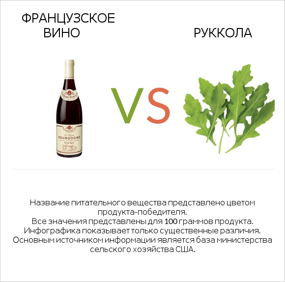 Французское вино vs Руккола infographic