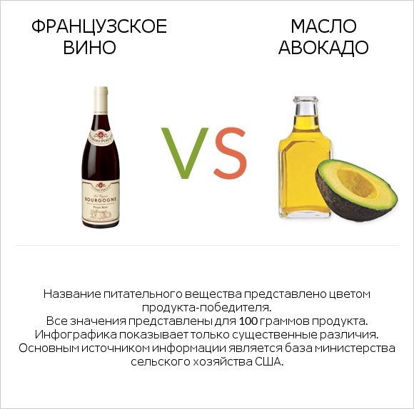 Французское вино vs Масло авокадо infographic