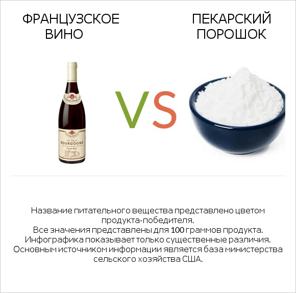 Французское вино vs Пекарский порошок infographic
