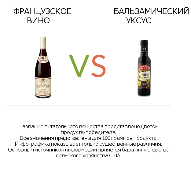 Французское вино vs Бальзамический уксус infographic