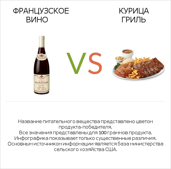 Французское вино vs Курица гриль infographic