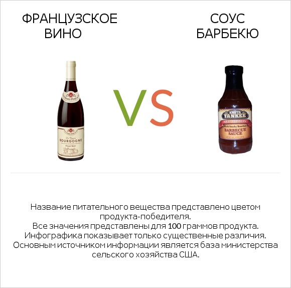 Французское вино vs Соус барбекю infographic