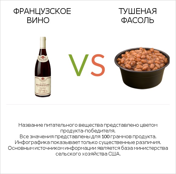 Французское вино vs Тушеная фасоль infographic