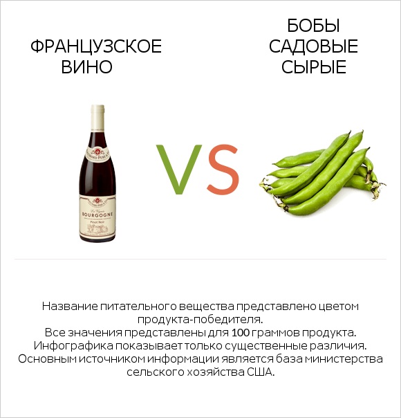 Французское вино vs Бобы садовые сырые infographic