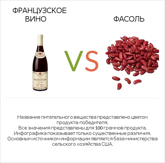 Французское вино vs Фасоль infographic