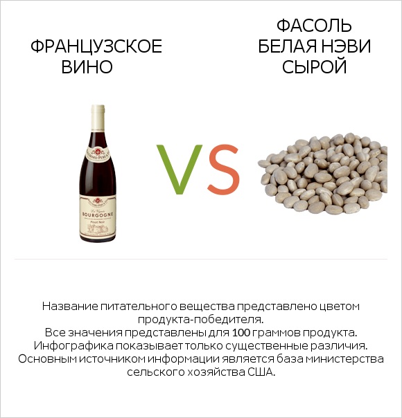 Французское вино vs Фасоль белая нэви сырой infographic