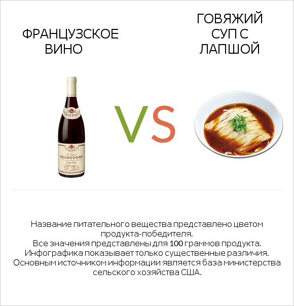 Французское вино vs Говяжий суп с лапшой infographic