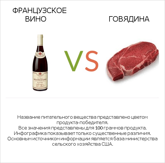 Французское вино vs Говядина infographic