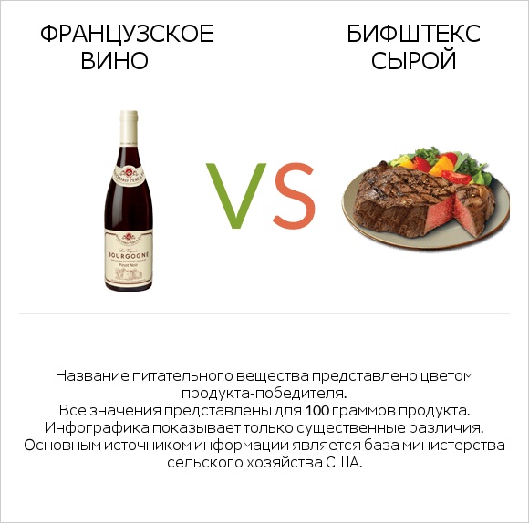 Французское вино vs Бифштекс сырой infographic